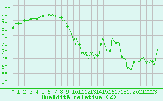 Courbe de l'humidit relative pour Saint-Philbert-sur-Risle (Le Rossignol) (27)