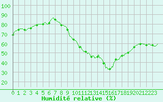 Courbe de l'humidit relative pour Selonnet - Chabanon (04)