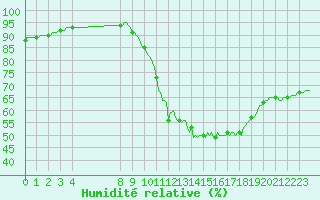 Courbe de l'humidit relative pour Bouligny (55)