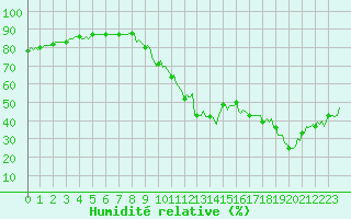 Courbe de l'humidit relative pour Champtercier (04)