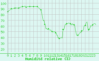 Courbe de l'humidit relative pour Saint-Julien-en-Quint (26)