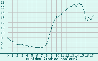 Courbe de l'humidex pour Ristolas (05)