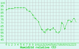Courbe de l'humidit relative pour Xert / Chert (Esp)