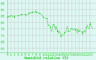 Courbe de l'humidit relative pour Pointe du Plomb (17)