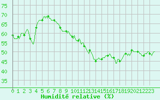 Courbe de l'humidit relative pour Puissalicon (34)