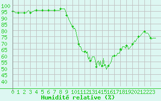 Courbe de l'humidit relative pour Luzinay (38)