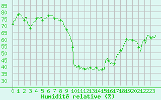 Courbe de l'humidit relative pour Verges (Esp)