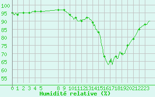 Courbe de l'humidit relative pour Bouligny (55)