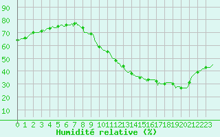 Courbe de l'humidit relative pour Ciudad Real (Esp)