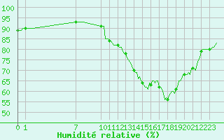 Courbe de l'humidit relative pour Galargues (34)