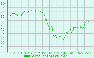 Courbe de l'humidit relative pour Challes-les-Eaux (73)