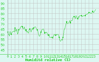 Courbe de l'humidit relative pour Engins (38)