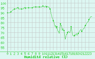 Courbe de l'humidit relative pour Lhospitalet (46)