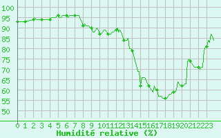 Courbe de l'humidit relative pour Corbas (69)