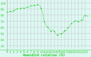 Courbe de l'humidit relative pour Puimisson (34)