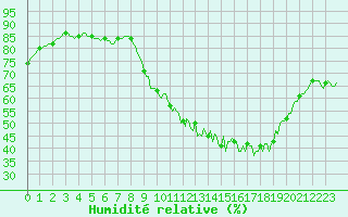 Courbe de l'humidit relative pour Forceville (80)