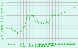 Courbe de l'humidit relative pour Thorrenc (07)