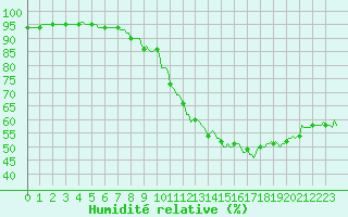 Courbe de l'humidit relative pour Saint-Antonin-du-Var (83)