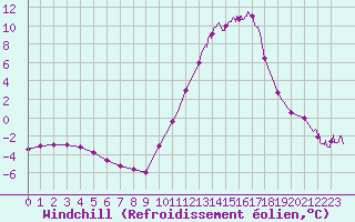 Courbe du refroidissement olien pour Mont-de-Marsan (40)