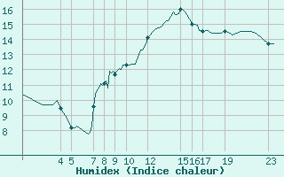 Courbe de l'humidex pour Churchtown Dublin (Ir)