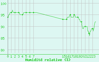 Courbe de l'humidit relative pour Engins (38)