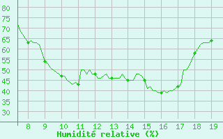 Courbe de l'humidit relative pour Vias (34)