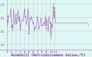 Courbe du refroidissement olien pour Ploeren (56)