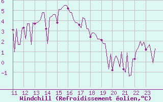 Courbe du refroidissement olien pour Hohrod (68)