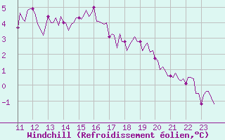 Courbe du refroidissement olien pour Grasque (13)