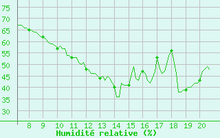 Courbe de l'humidit relative pour Vias (34)