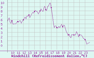 Courbe du refroidissement olien pour Besson - Chassignolles (03)