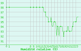 Courbe de l'humidit relative pour Herserange (54)