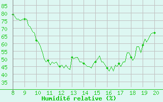 Courbe de l'humidit relative pour Vias (34)