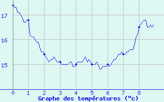 Courbe de tempratures pour Fontannes (43)