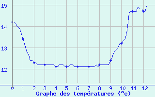 Courbe de tempratures pour Verneuil (78)