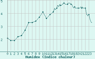 Courbe de l'humidex pour Douzy (08)