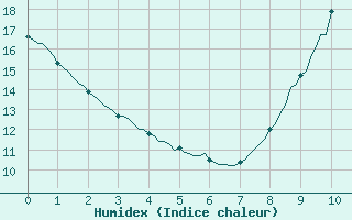 Courbe de l'humidex pour Mouilleron-le-Captif (85)