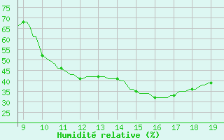 Courbe de l'humidit relative pour Vias (34)