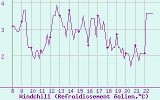 Courbe du refroidissement olien pour Doissat (24)