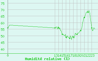 Courbe de l'humidit relative pour San Chierlo (It)