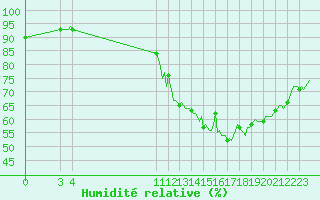 Courbe de l'humidit relative pour Saint-Haon (43)