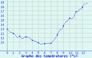 Courbe de tempratures pour Besn (44)