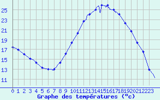 Courbe de tempratures pour Avignon (84)