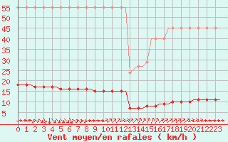 Courbe de la force du vent pour Corsept (44)