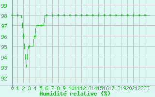 Courbe de l'humidit relative pour Lachamp Raphal (07)