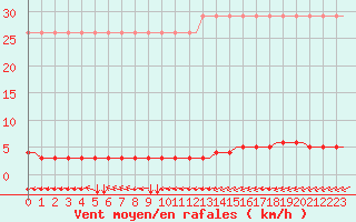 Courbe de la force du vent pour Corsept (44)