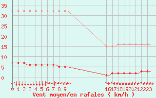 Courbe de la force du vent pour Corsept (44)