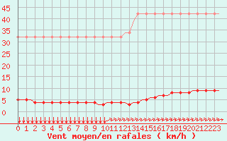 Courbe de la force du vent pour Corsept (44)