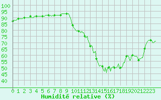 Courbe de l'humidit relative pour Saint-Igneuc (22)