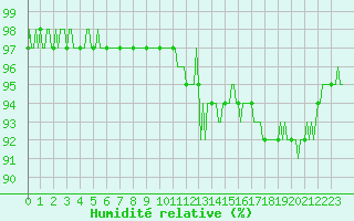 Courbe de l'humidit relative pour Pinsot (38)